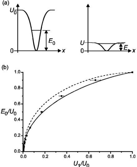FIG. 3. �EUUdimensionalDashedSquares: three-dimensional numerical simulation. The bars indicate000 to to escape when the trap depth is reduced toa� When the trap depth is adiabatically reduced from U, the energy of the atom inside the trap also decreases f