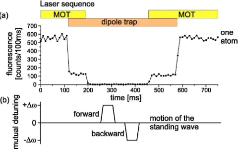 FIG. 6. �quency. A single atom is loaded from the MOT into the dipole trap.During simultaneous operation of both traps, ﬂuorescence of theatoms is reduced due to the light shift