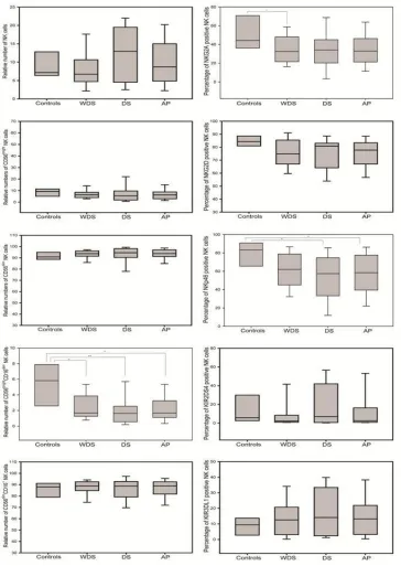 Fig. 1. Distribution of the relative numbers of NK cells and its subsets and distribution of the 
