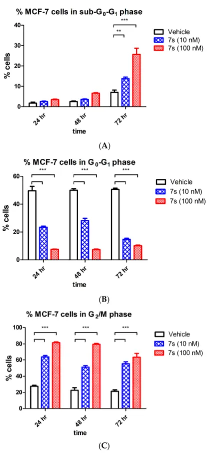 Figure 5. ((**, EFigure 5. Effect of compound 7s on the cell cycle and apoptosis in MCF-7 cells