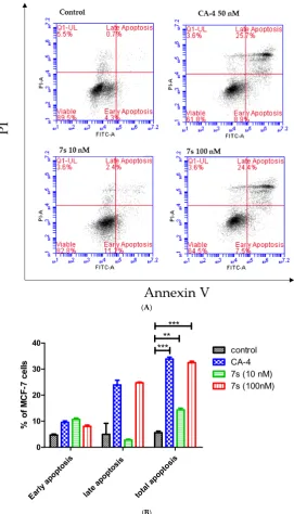 Figure 6. Compoundwas performed using two-way ANOVA (**, 7s potently induces apoptosis in MCF-7 cells (Annexin V/PI FACS)
