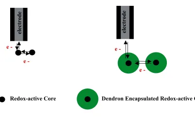 Figure 1.3  Illustration of electron transfer between redox active molecules (left) and redox active molecules surrounded (encapsulated) by organic material (right)