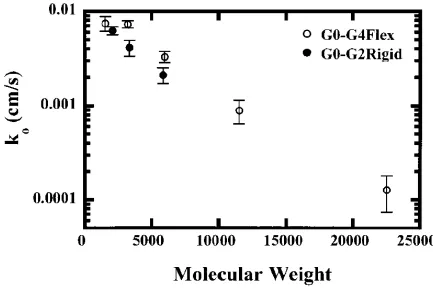 Figure 1.7  Heterogeneous electron transfer rates for the “flexible” and “rigid” dendrimers plotted as a function of molecular weight