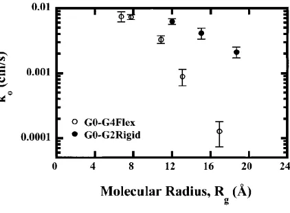 Figure 1.8  Heterogeneous electron transfer rates for the “flexible” and “rigid” dendrimers plotted as a function of the molecular radius of gyration