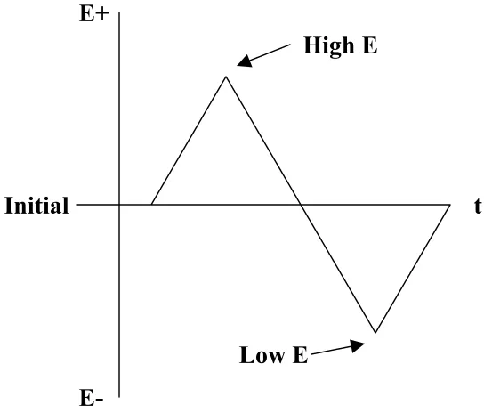 Figure 3.1  Potential waveform of cyclic voltammetry (potential sweep). 