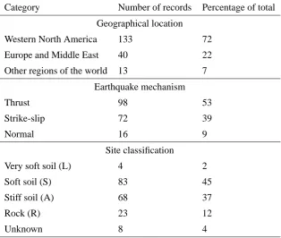 Table 1Summary of distribution of data in the set of records used with respect to geographical