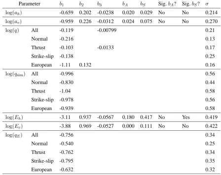 Table 2Coefﬁcients of equations for estimation of horizontal peak ground acceleration (