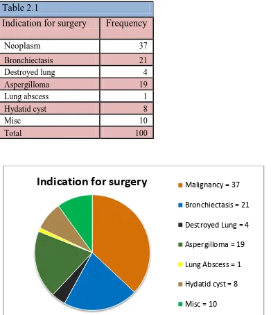Table 2.1 Indication for surgery  