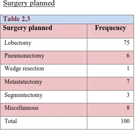 Table 2.3 Surgery planned  