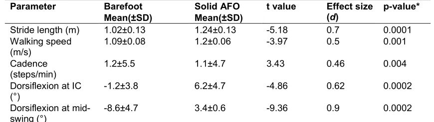 Table 3. Immediate effect of solid AFO on spatiotemporal parameters and    ankle kinematics 