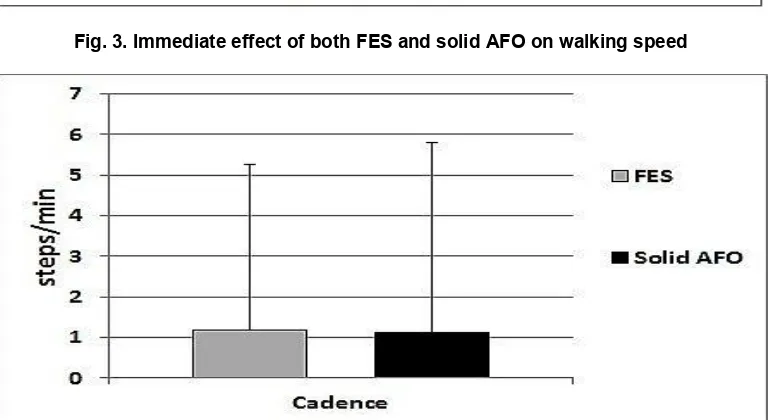 Fig. 2. Immediate effect of both FES and solid AFO on stride length 