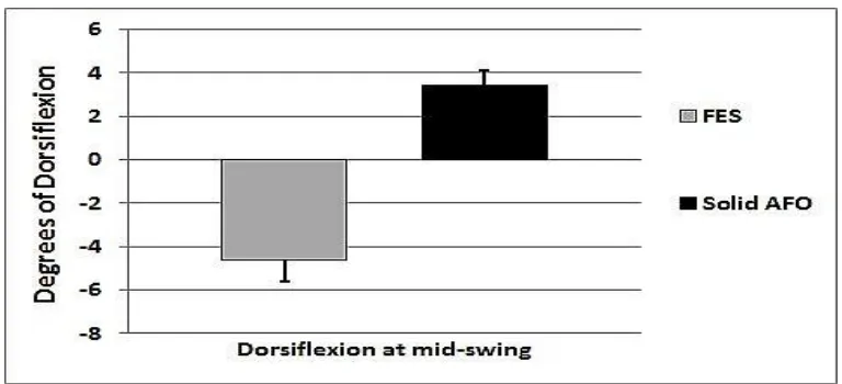 Fig. 5. Immediate effect of both FES and solid AFO on ankle dorsiflexion at initial contact 