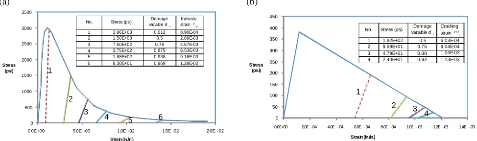 Figure 1. (a) Stiffness degradation of concrete in compression. (b) Stiffness degradation of concrete in tension  