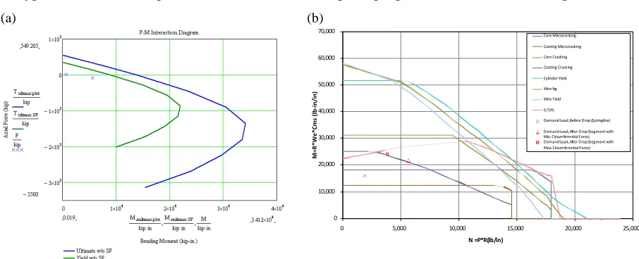 Figure 4. Finite element model for drop load analysis: (a) soil model and (b) buried structures