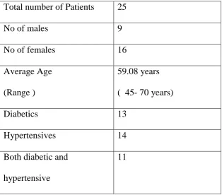Table 1:  Demographic data 
