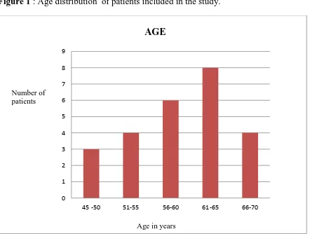 Figure 1 : Age distribution  of patients included in the study. 