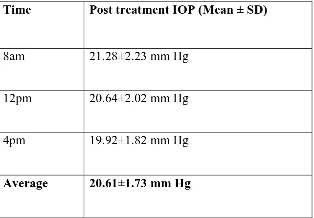 Table 4: Post- treatment  intraocular pressure (office hours) 