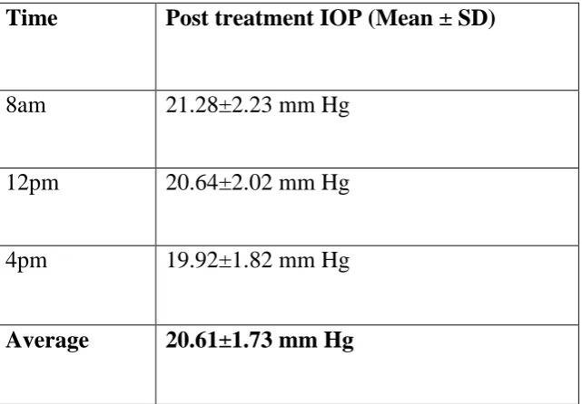 Table 4: Post- treatment  intraocular pressure (office hours) 