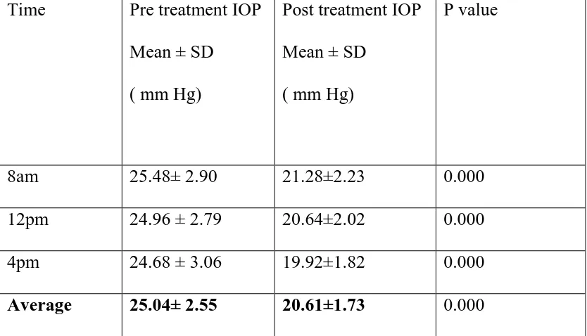 Table 5: Comparison between pre-treatment and post-treatment intraocular pressure 