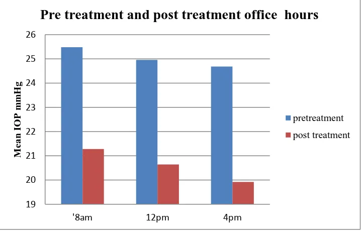 Figure 3: Comparison between pre-treatment and post-treatment IOP  according to 