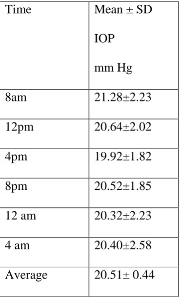 Table 7: Post- treatment 24 hour  intraocular pressure phasing measurement 