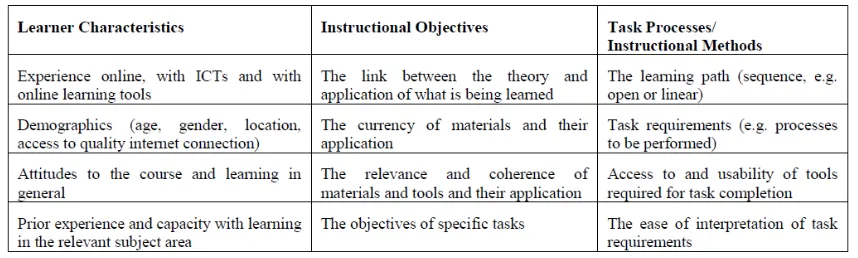 Table 1: Factors comprising the relevant aspects determining success in online learning according to Sambrook (2001) 
