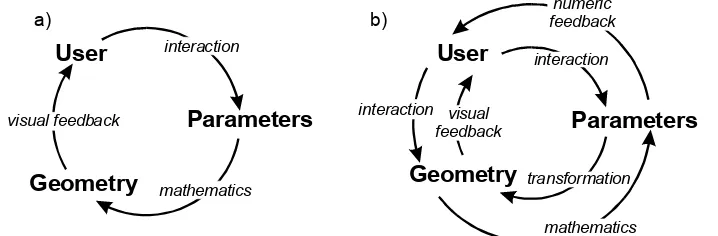 Figure 6.2    (a) Traditional approach to parametric hull generation  (b) A potential solution, integrating the parametric and geometric hull surface design approaches