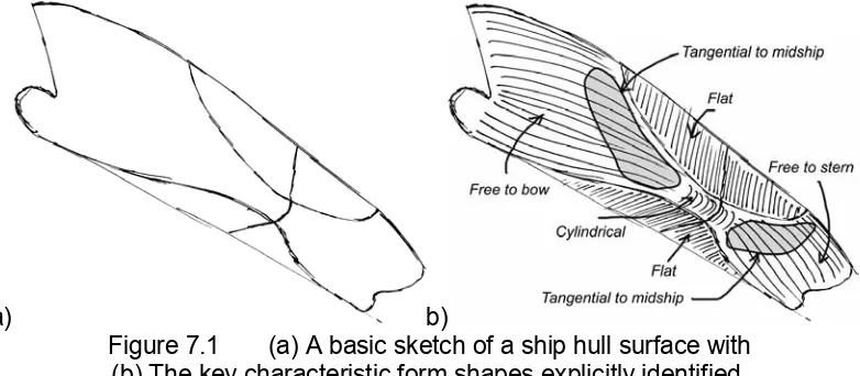 Figure 7.1       (a) A basic sketch of a ship hull surface with  