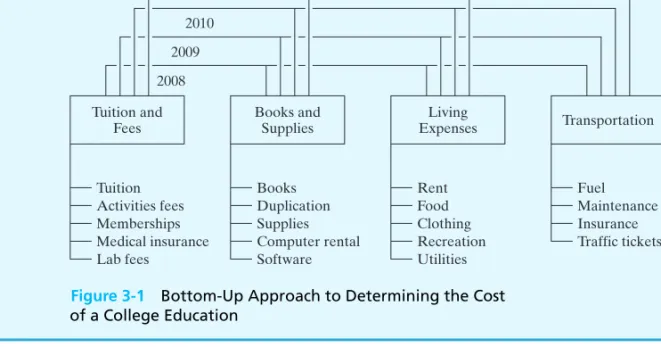 Figure 3-1 Bottom-Up Approach to Determining the Cost of a College Education