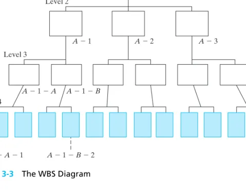 Figure 3-3 The WBS Diagram