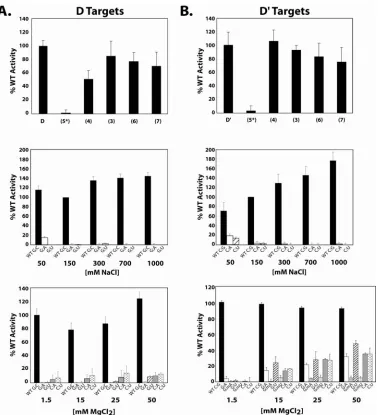 FIGURE 4. Elevated Mg Concentrations Promote 2'-O-Methylation of Mismatched Guide and Target Nucleotides   