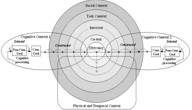Figure 3. Our proposed propeller model of context within the linguistics domain. Com.= communicative; Non-com