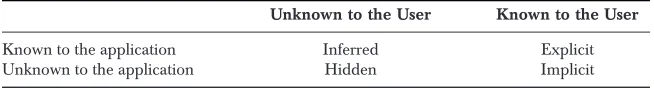 Figure 4. Interactions of Application and User (Zetie, 2002a).