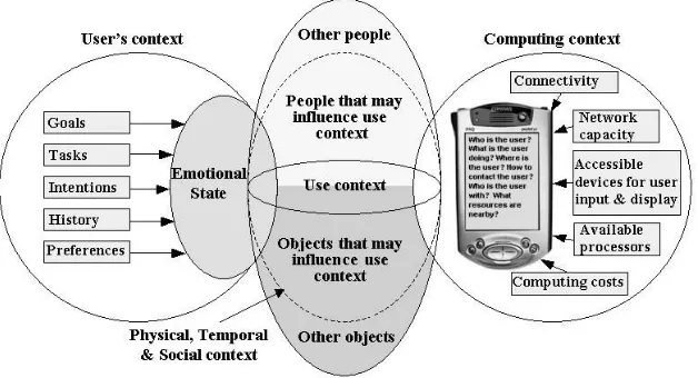 Figure 5. Our proposed model of context in computer science.
