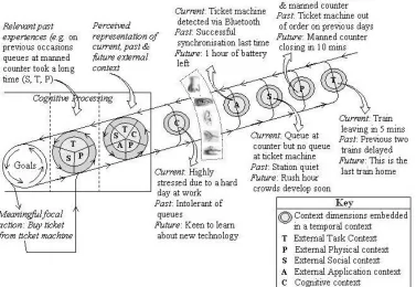 Figure 10. User processes that link the contextual world to the focal world.