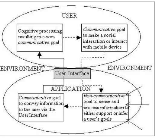 Figure 2. Modeling user and application communicative and noncommunicative goals.