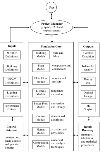 Figure 2 Integrative simulation environment 