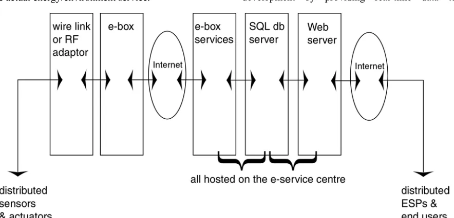 Figure 1 Components of the SmartHomes System 
