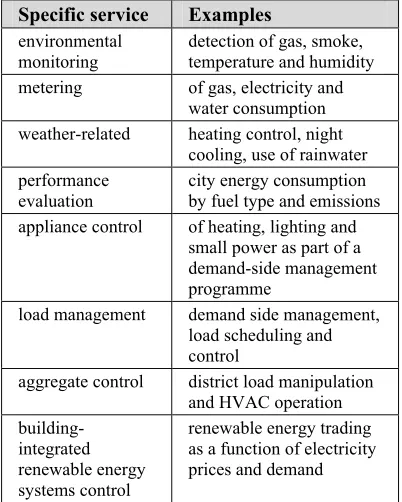 Table 1 sets out categories for identified energy services while Table 2 lists some specific services