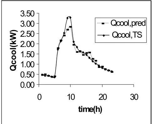 Figure 2  Predicted (ANN) and TRNSYS (TS) cooling load profiles (average case).