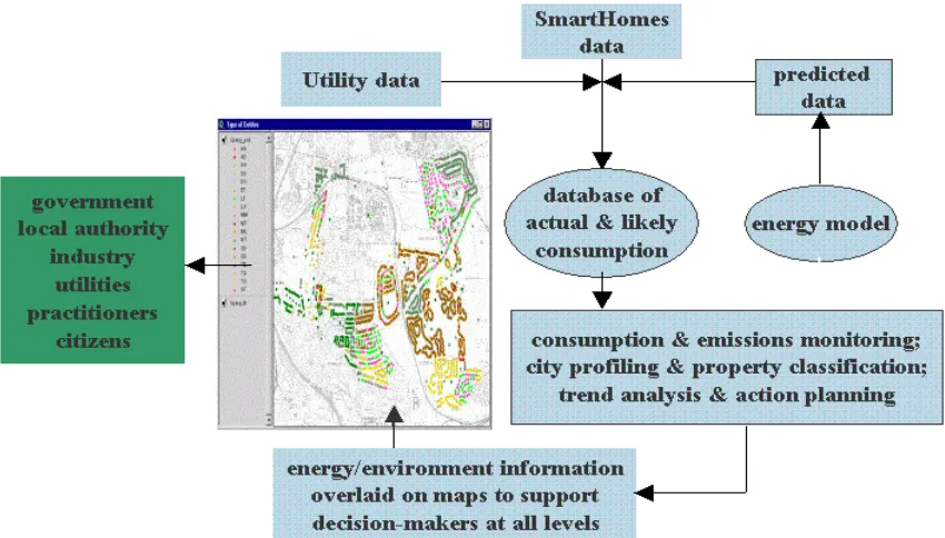 Figure 3  Energy management information system. 