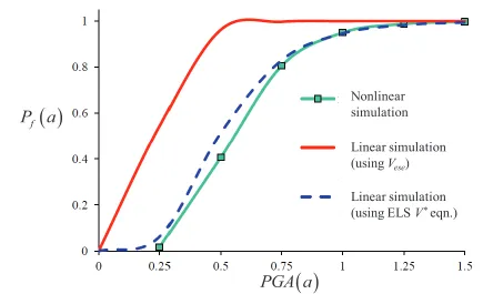 Figure 5. Seismic fragility curves from nonlinear analyses and linear analysis using ELS V* equation for the example structure 