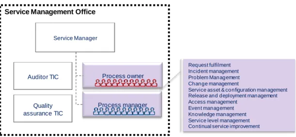 Figure 2. SMO organizational structure 