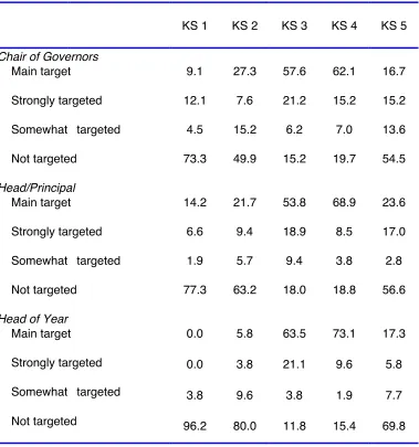 Table 3: Main Key Stages targeted by the federation (%)