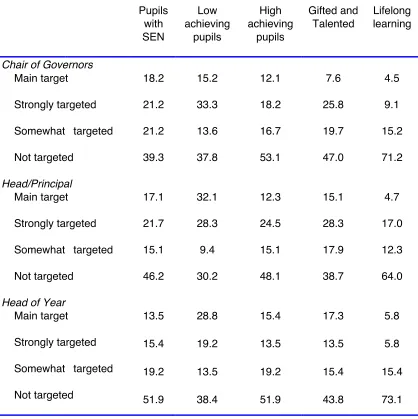 Table 4: Main target groups of pupils for the federation (%)