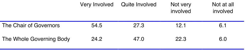 Table 5: Involvement of the governing body in the decision to federate (according tochairs of governors) (%)