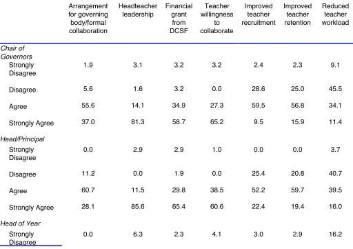 Table 6: Main factors likely to lead to success in the federation (%)