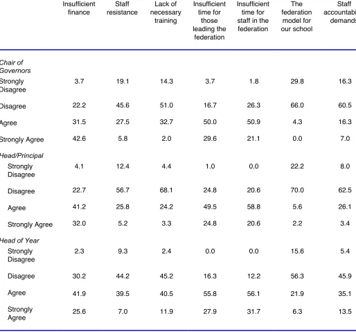Table 7: Main barriers to success in the federation (%)