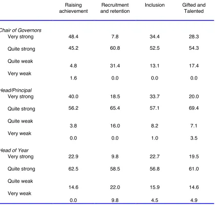 Table 8: Predicted impact of the federation on specified goals (%)