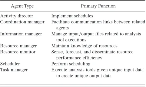 Table 1. Primary functions of agent types